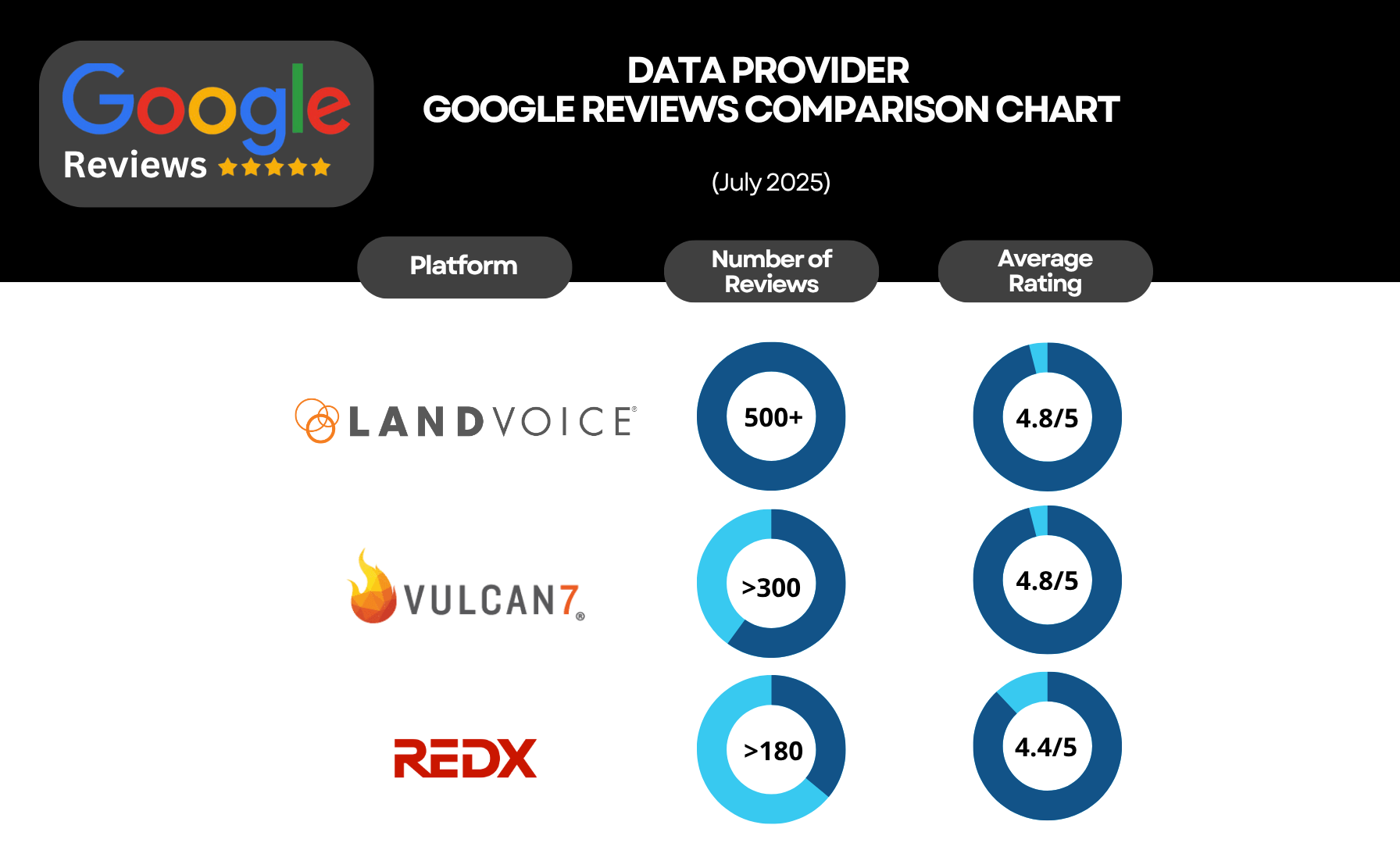 Redx Graph Landvoice, REDX, and Vulcan7 Comparing Pricing & Google